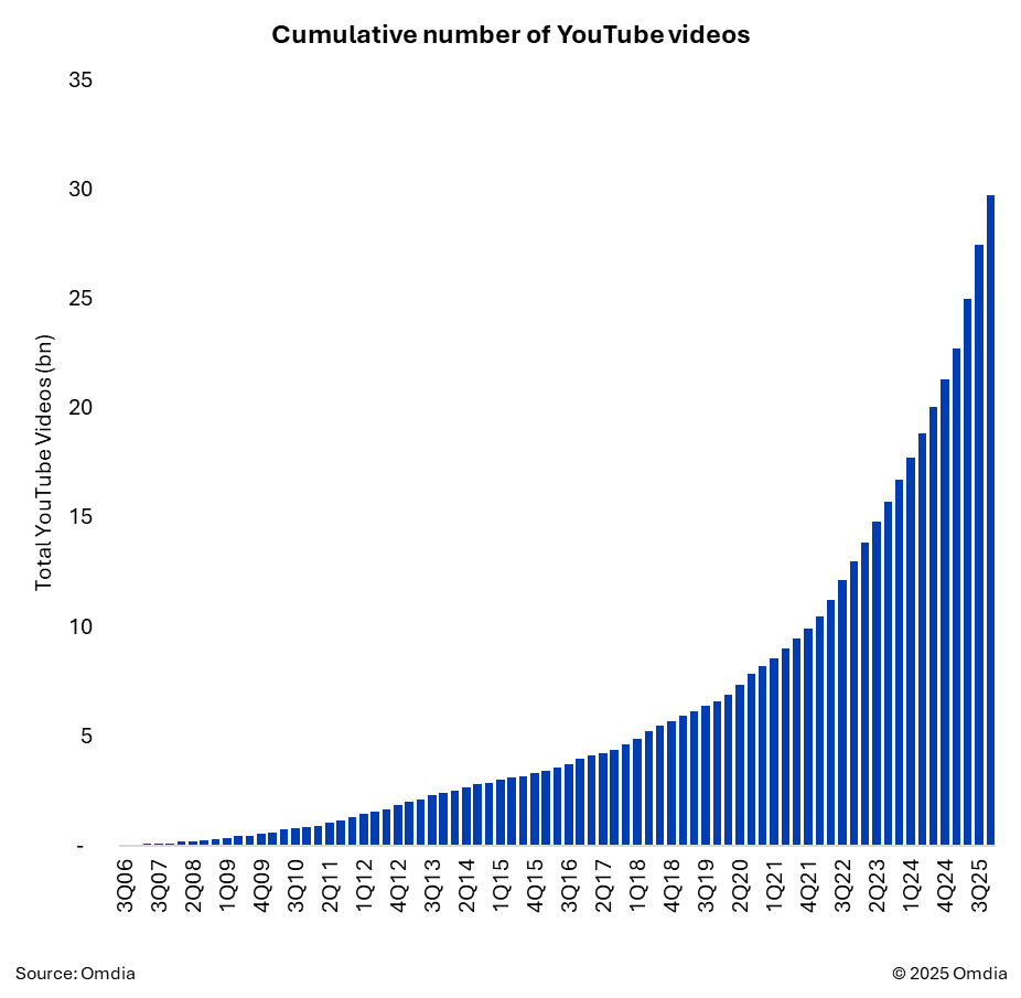 1. YouTube.Cumulative Number of YouTube Videos 3Q06 to 3Q25.png