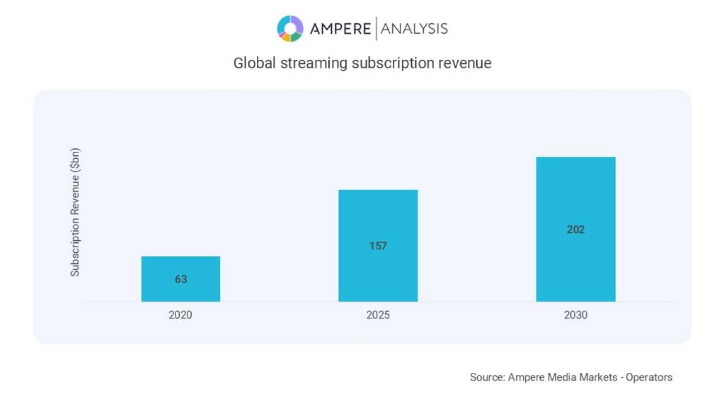 5. Ampere. Ampere Analysis Global streaming subscription revenue GFCD1 - chart (002).jpg